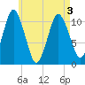Tide chart for Shoppee Point, Englishman Bay, Maine on 2025/05/3