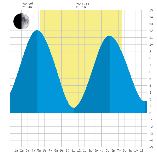 Tide chart for Shoppee Point, Englishman Bay on 2025/05/04
