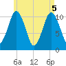 Tide chart for Shoppee Point, Englishman Bay, Maine on 2025/05/5