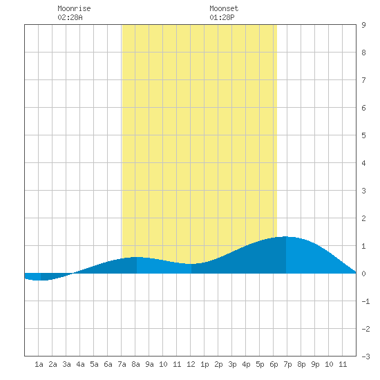 Tide Chart for 2021/02/6