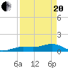 Tide chart for Sigsbee Park, Garrison Bight Channel, Florida on 2021/04/20