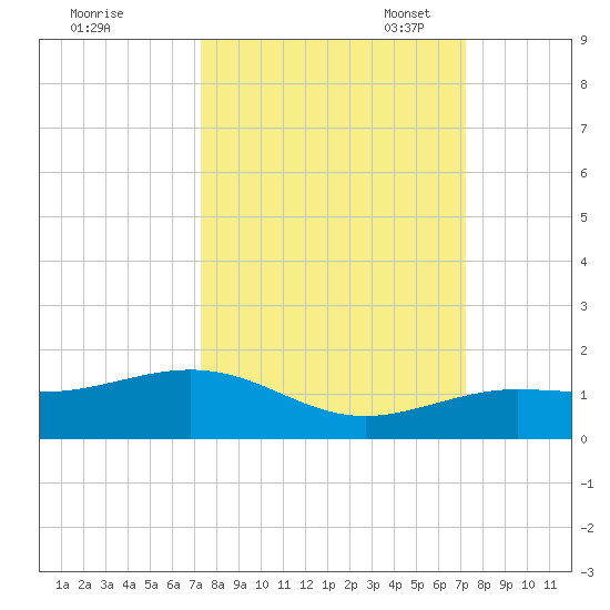 Tide Chart for 2021/09/30