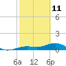 Tide chart for Sigsbee Park, Garrison Bight Channel, Florida on 2022/02/11