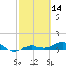 Tide chart for Sigsbee Park, Garrison Bight Channel, Florida on 2022/02/14