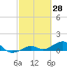 Tide chart for Sigsbee Park, Garrison Bight Channel, Florida on 2022/02/28