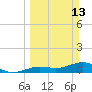 Tide chart for Sigsbee Park, Garrison Bight Channel, Florida on 2022/03/13