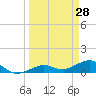 Tide chart for Sigsbee Park, Garrison Bight Channel, Florida on 2022/03/28
