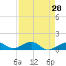 Tide chart for Sigsbee Park, Garrison Bight Channel, Florida on 2022/04/28