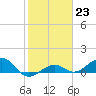 Tide chart for Sigsbee Park, Garrison Bight Channel, Florida on 2023/01/23