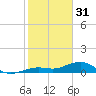 Tide chart for Sigsbee Park, Garrison Bight Channel, Florida on 2023/01/31
