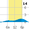 Tide chart for Sigsbee Park, Garrison Bight Channel, Florida on 2023/02/14