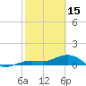 Tide chart for Sigsbee Park, Garrison Bight Channel, Florida on 2023/02/15