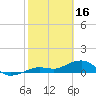 Tide chart for Sigsbee Park, Garrison Bight Channel, Florida on 2023/02/16