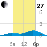Tide chart for Sigsbee Park, Garrison Bight Channel, Florida on 2023/02/27