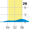 Tide chart for Sigsbee Park, Garrison Bight Channel, Florida on 2023/02/28