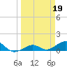 Tide chart for Sigsbee Park, Garrison Bight Channel, Florida on 2023/03/19