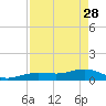 Tide chart for Sigsbee Park, Garrison Bight Channel, Florida on 2023/04/28