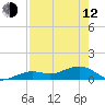 Tide chart for Sigsbee Park, Garrison Bight Channel, Florida on 2023/05/12