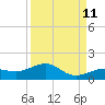 Tide chart for Sigsbee Park, Garrison Bight Channel, Florida on 2023/09/11