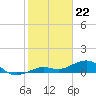 Tide chart for Sigsbee Park, Garrison Bight Channel, Florida on 2024/01/22