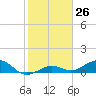 Tide chart for Sigsbee Park, Garrison Bight Channel, Florida on 2024/01/26