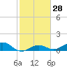 Tide chart for Sigsbee Park, Garrison Bight Channel, Florida on 2024/01/28
