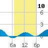 Tide chart for Sigsbee Park, Garrison Bight Channel, Florida on 2024/02/10