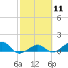 Tide chart for Sigsbee Park, Garrison Bight Channel, Florida on 2024/02/11