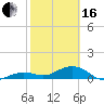Tide chart for Sigsbee Park, Garrison Bight Channel, Florida on 2024/02/16
