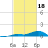 Tide chart for Sigsbee Park, Garrison Bight Channel, Florida on 2024/02/18
