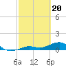 Tide chart for Sigsbee Park, Garrison Bight Channel, Florida on 2024/02/20