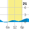 Tide chart for Sigsbee Park, Garrison Bight Channel, Florida on 2024/02/21
