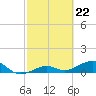 Tide chart for Sigsbee Park, Garrison Bight Channel, Florida on 2024/02/22