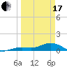 Tide chart for Sigsbee Park, Garrison Bight Channel, Florida on 2024/03/17