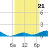 Tide chart for Sigsbee Park, Garrison Bight Channel, Florida on 2024/03/21