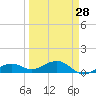 Tide chart for Sigsbee Park, Garrison Bight Channel, Florida on 2024/03/28