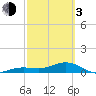 Tide chart for Sigsbee Park, Garrison Bight Channel, Florida on 2024/03/3