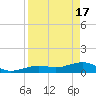 Tide chart for Sigsbee Park, Garrison Bight Channel, Florida on 2024/04/17