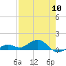 Tide chart for Sigsbee Park, Garrison Bight Channel, Florida on 2024/05/10