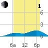 Tide chart for Sigsbee Park, Garrison Bight Channel, Florida on 2024/05/1