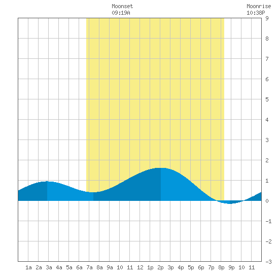 Tide chart for Sigsbee Park, Garrison Bight Channel on 2025/07/13