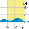 Tide chart for Sigsbee Park, Garrison Bight Channel, Florida on 2025/07/14