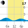 Tide chart for Sigsbee Park, Garrison Bight Channel, Florida on 2025/07/17