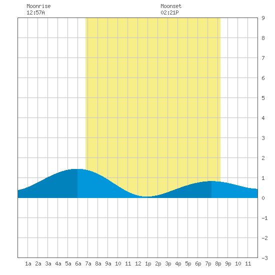 Tide chart for Sigsbee Park, Garrison Bight Channel on 2025/07/18