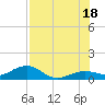 Tide chart for Sigsbee Park, Garrison Bight Channel, Florida on 2025/07/18