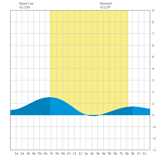 Tide chart for Sigsbee Park, Garrison Bight Channel on 2025/07/19