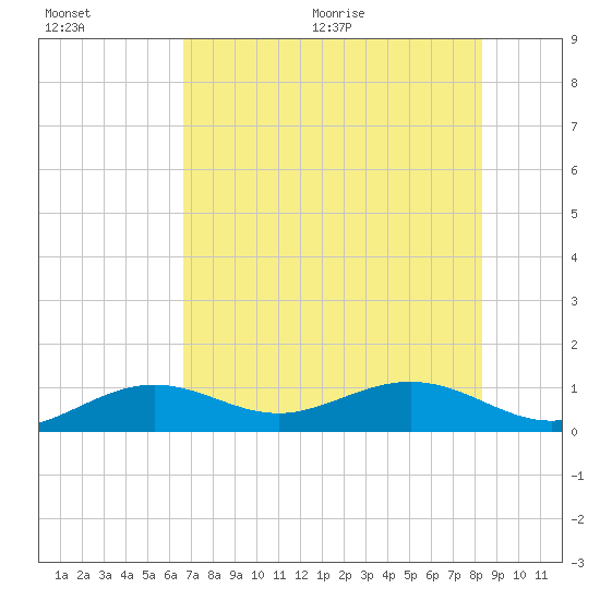 Tide chart for Sigsbee Park, Garrison Bight Channel on 2025/07/01