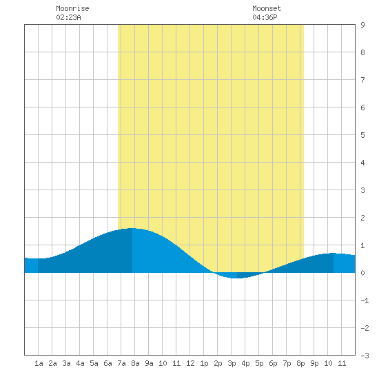 Tide chart for Sigsbee Park, Garrison Bight Channel on 2025/07/20