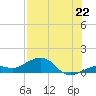 Tide chart for Sigsbee Park, Garrison Bight Channel, Florida on 2025/07/22