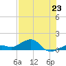 Tide chart for Sigsbee Park, Garrison Bight Channel, Florida on 2025/07/23